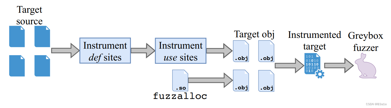 High-level overview of daTAFlow