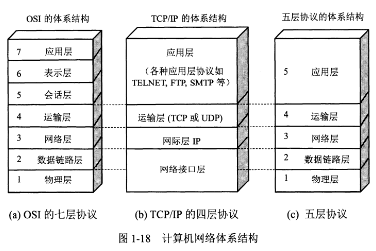 计算机网络-协议与层级划分