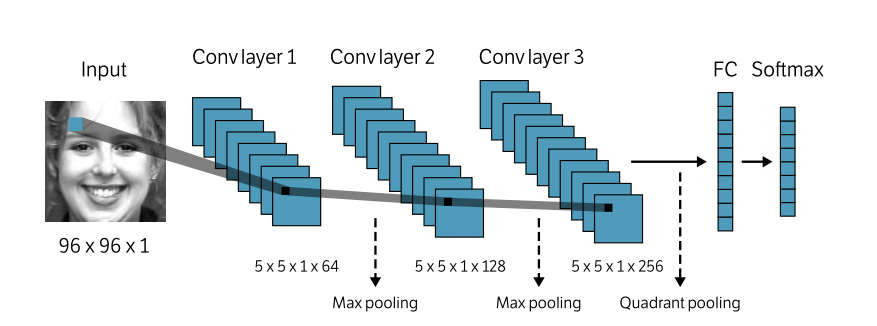 图2  网络架构——我们的网络由3个卷积层组成,分别包含64,128和256个
