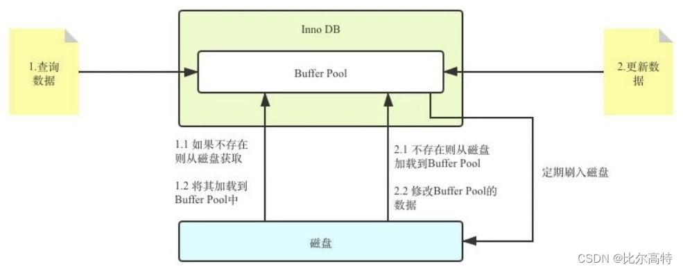 【MySQL架构篇】SQL执行流程与缓冲池