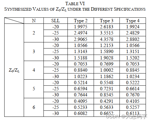 不同参数下Z0值表