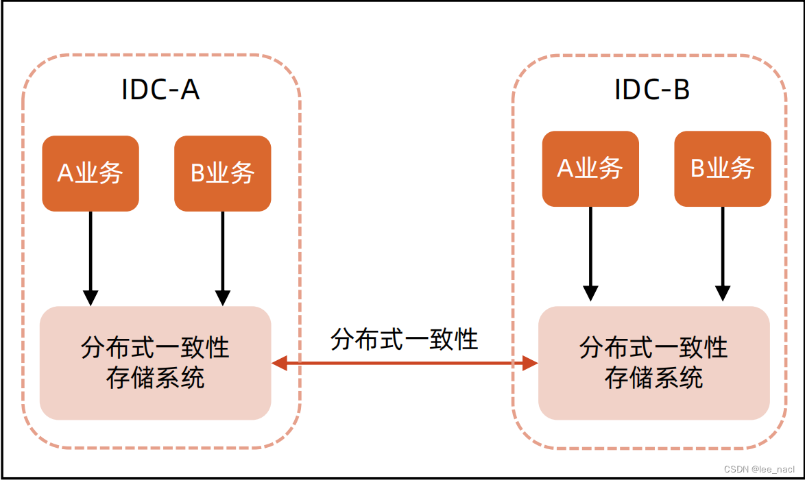 异地多活架构的3种模式