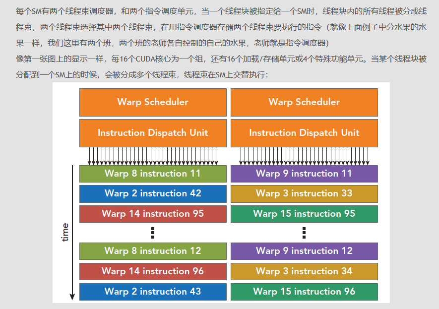 warp调度器的简要工作过程，以Fermi架构为例。这里说的的图一就是上面的SM结构图