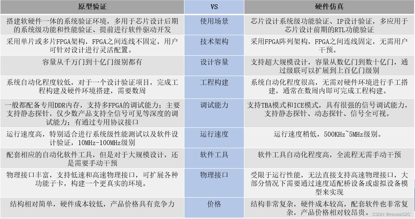 原型验证VS硬件仿真对比图