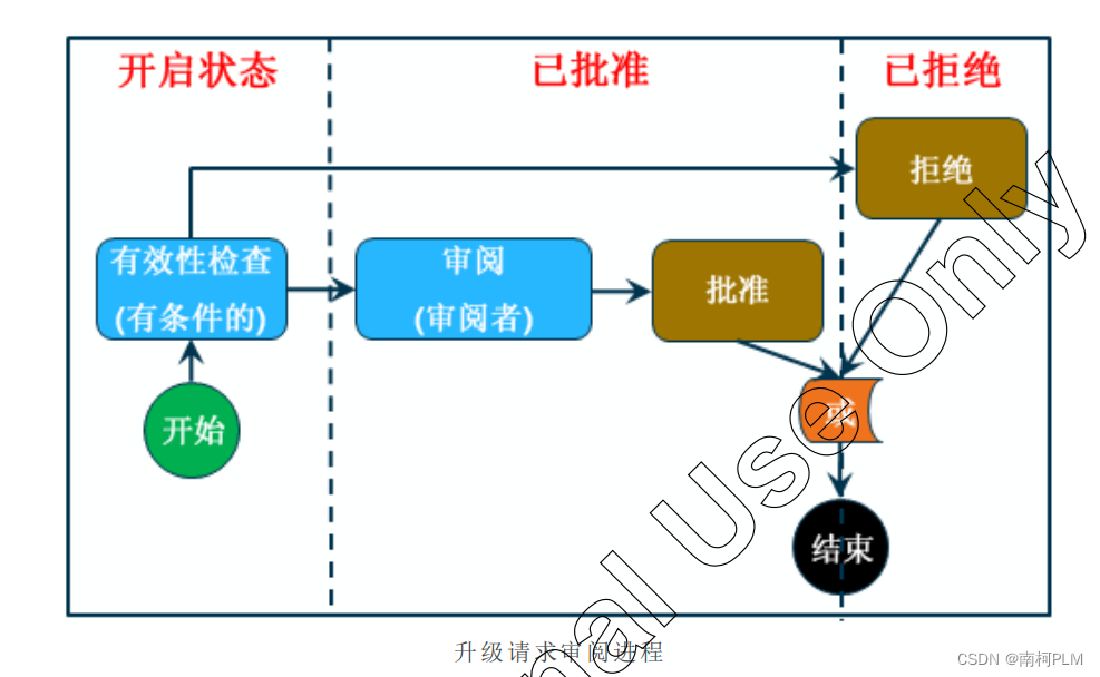 升级请求审阅进程