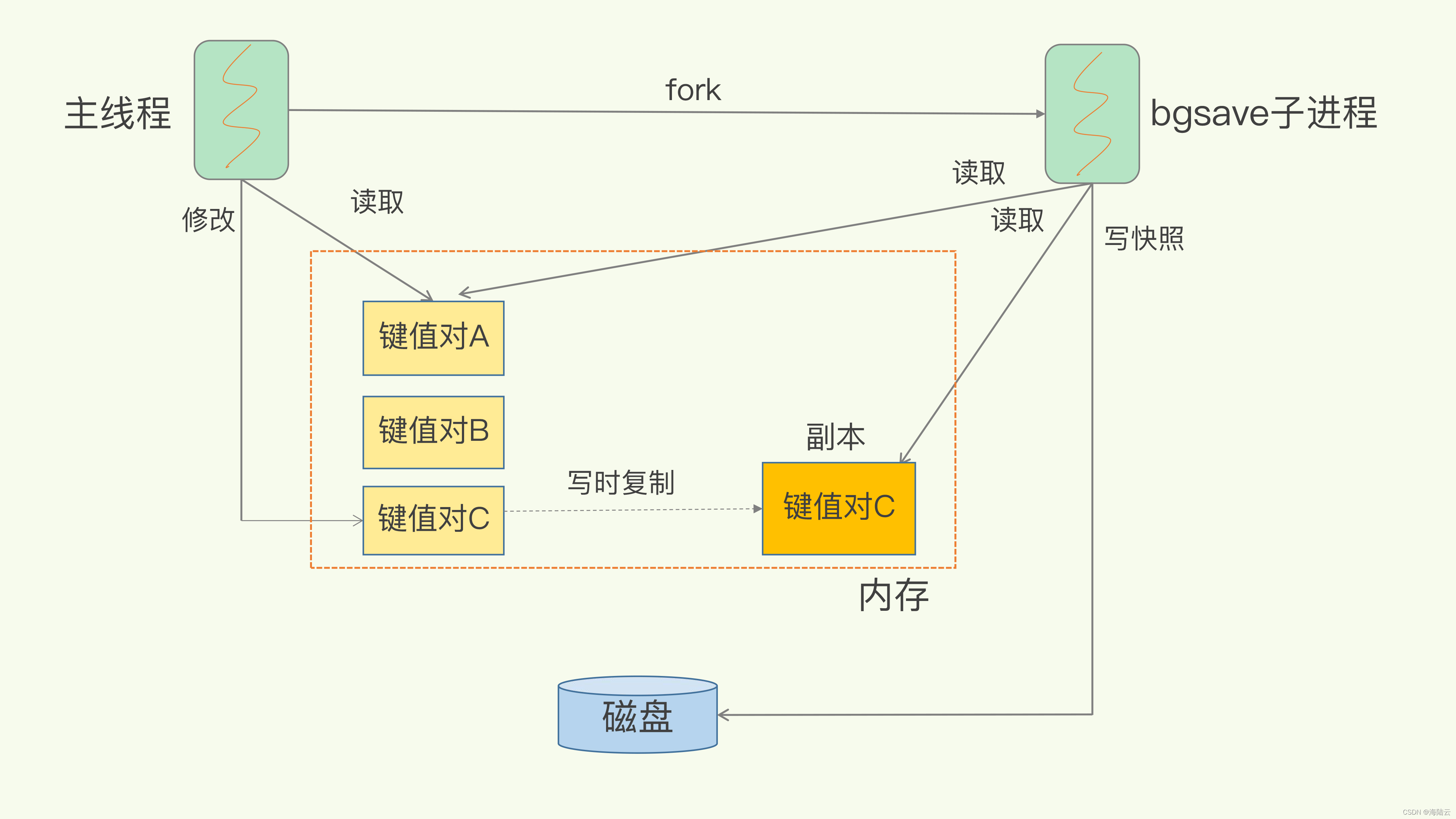 写时复制机制保证快照期间数据可修改 