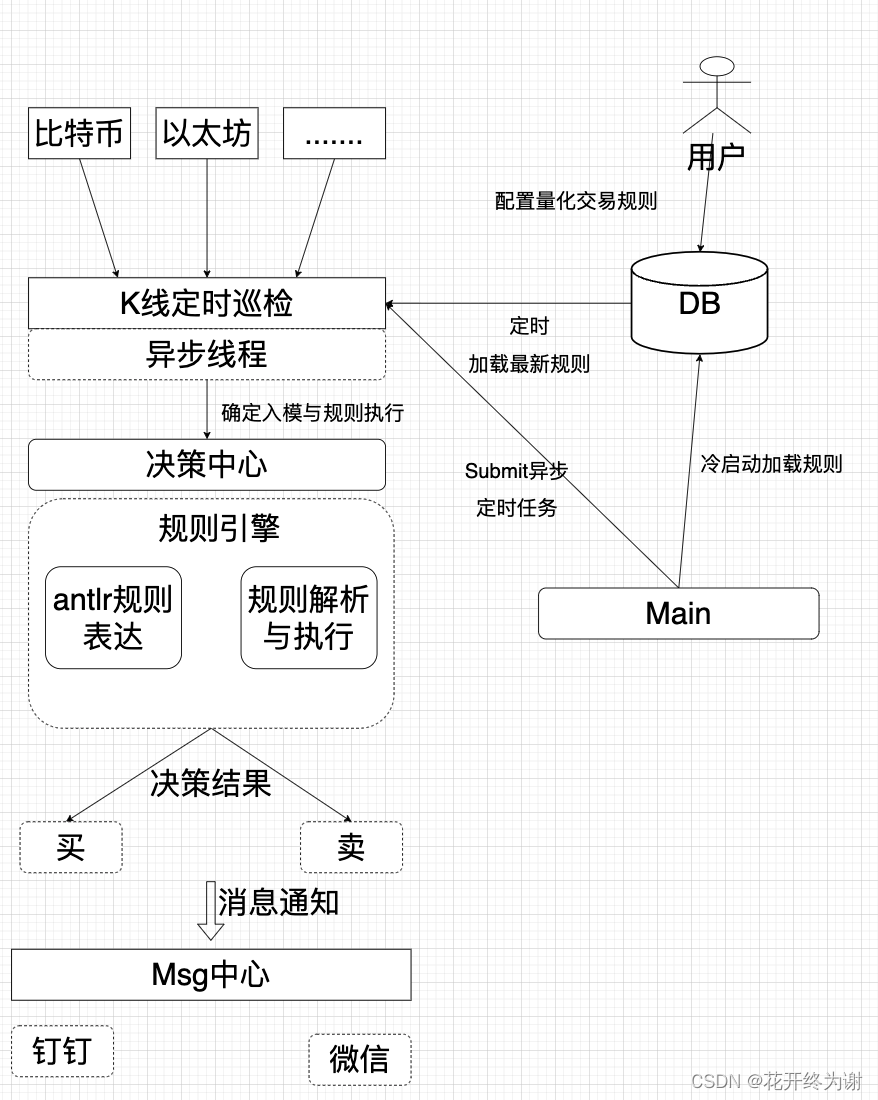 交易机器人-微信群通知