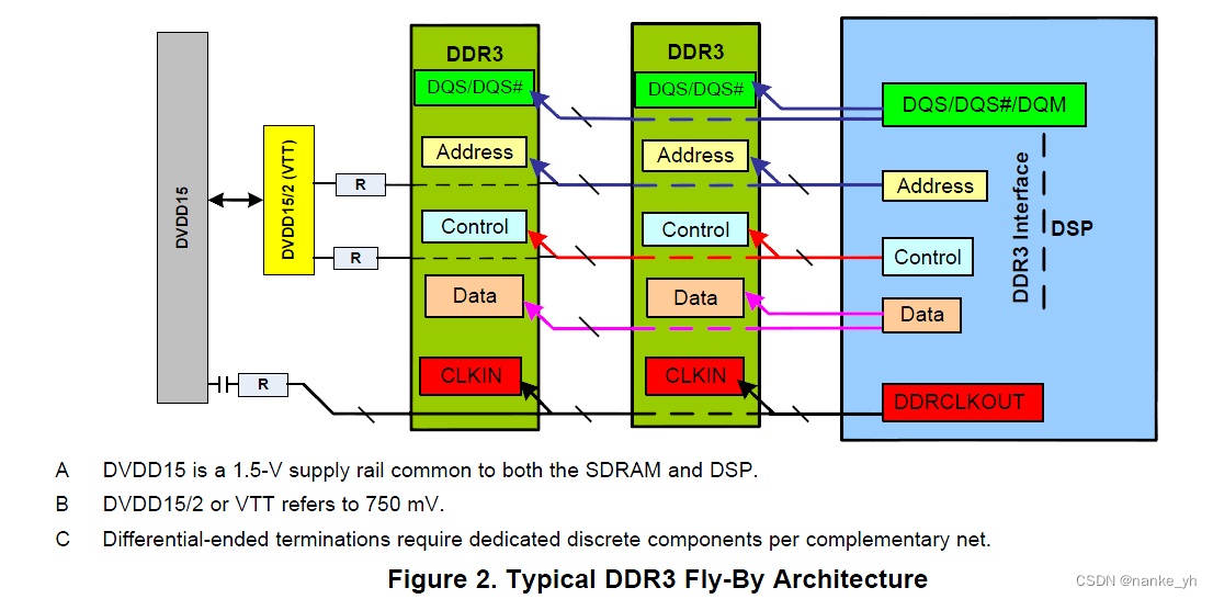 DSP篇--C6678功能调试系列之DDR3调试