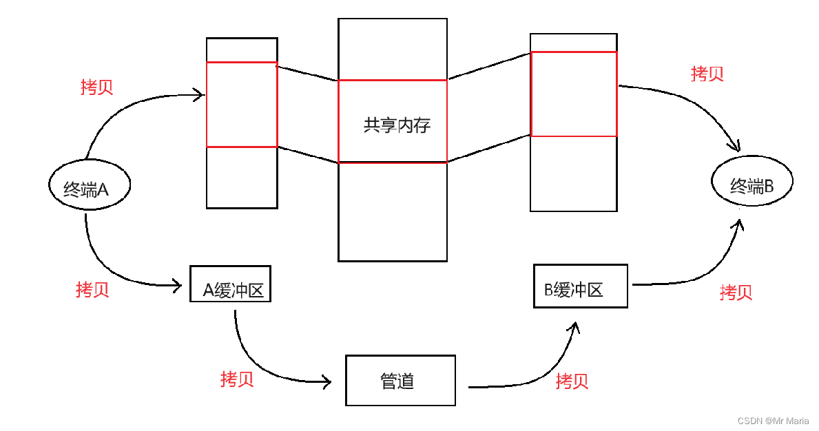 【Linux--进程间通信】