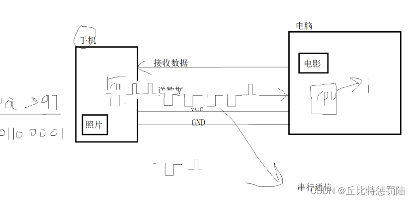 嵌入式 串口通信