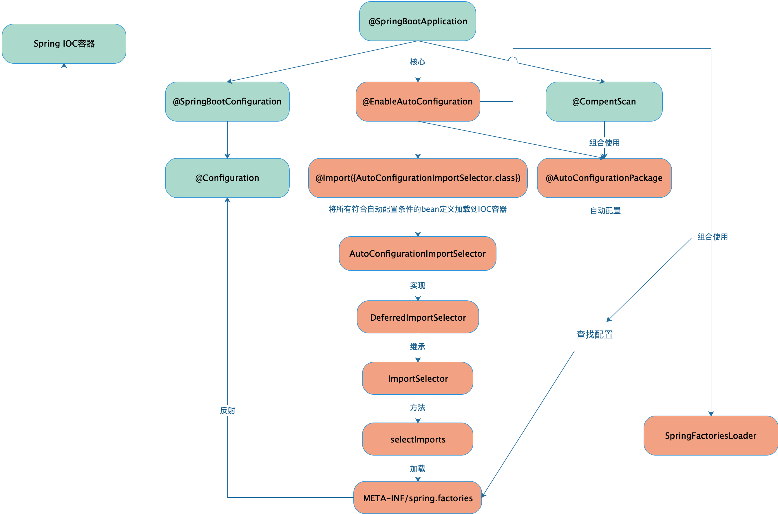 深入理解Spring Boot：从入门到精通