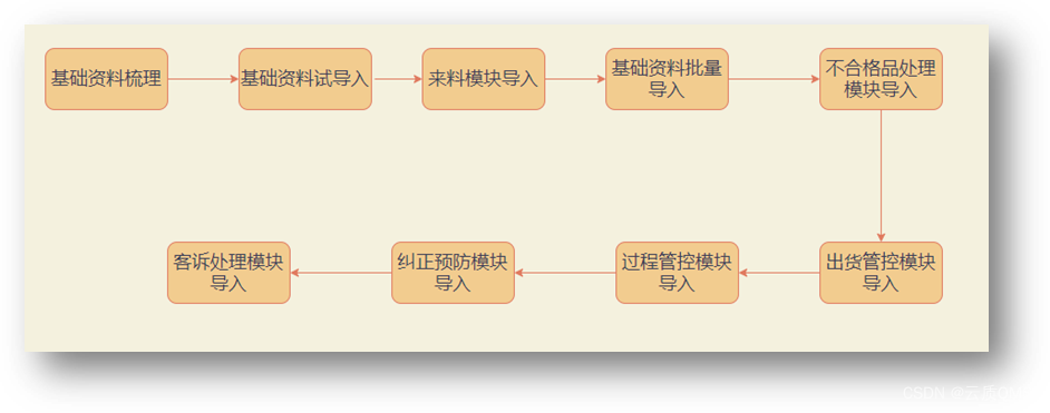 工业软件实施步骤