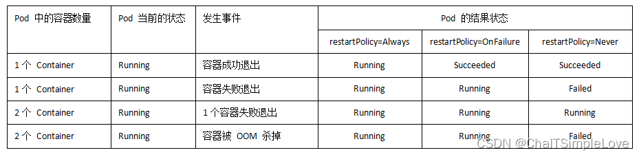 Pod状态转换