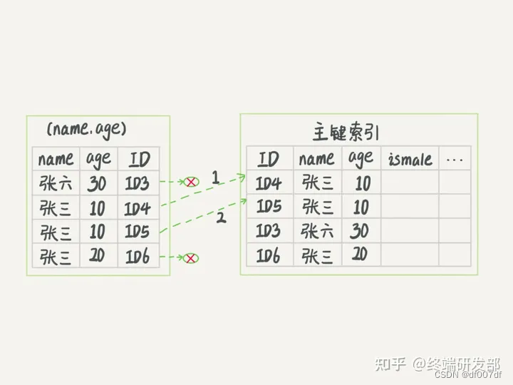 在Mysql中，什么是回表，什么是覆盖索引，索引下推？