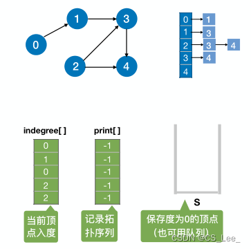 [外链图片转存失败,源站可能有防盗链机制,建议将图片保存下来直接上传(img-kgRiHI4D-1660193873545)(数据结构.assets/image-20220811110522372.png)]