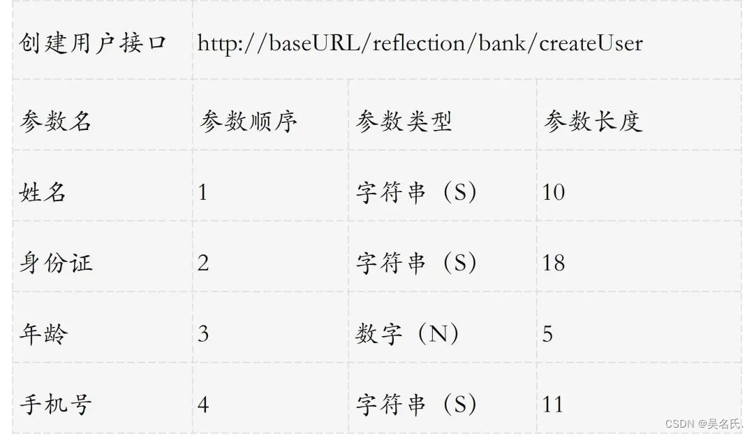 Java如何避免“重复代码”