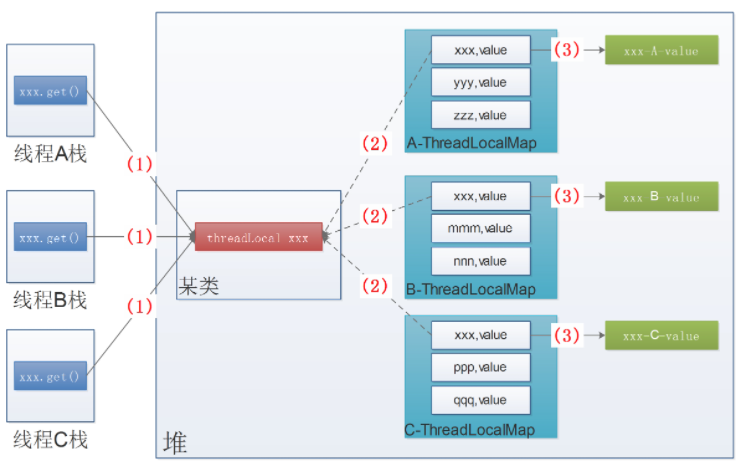Threadlocal principle and memory leak simulation - Programmer Sought