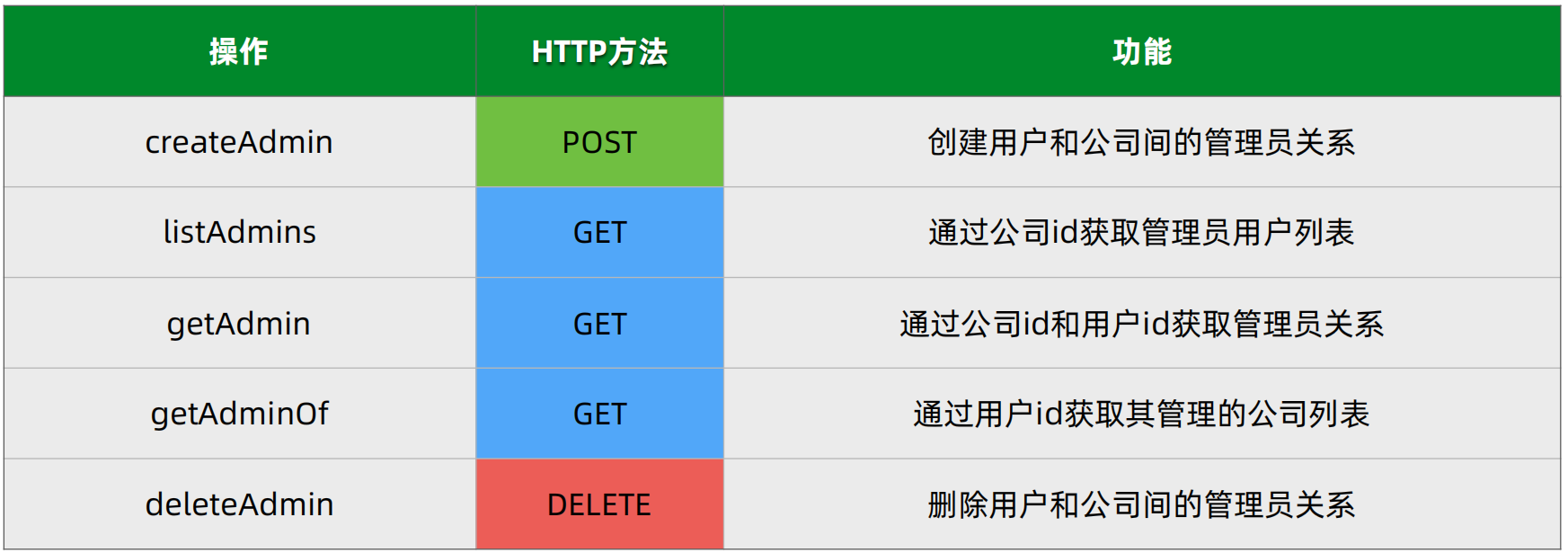 22.公司管理员Admin服务接口模型