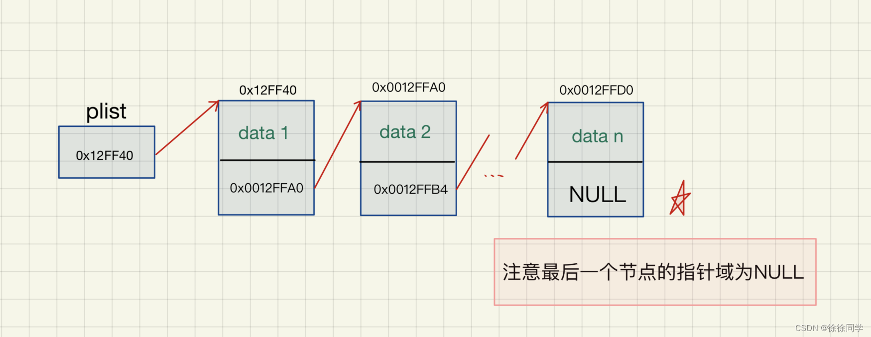 Java数据结构之链表的概念及结构