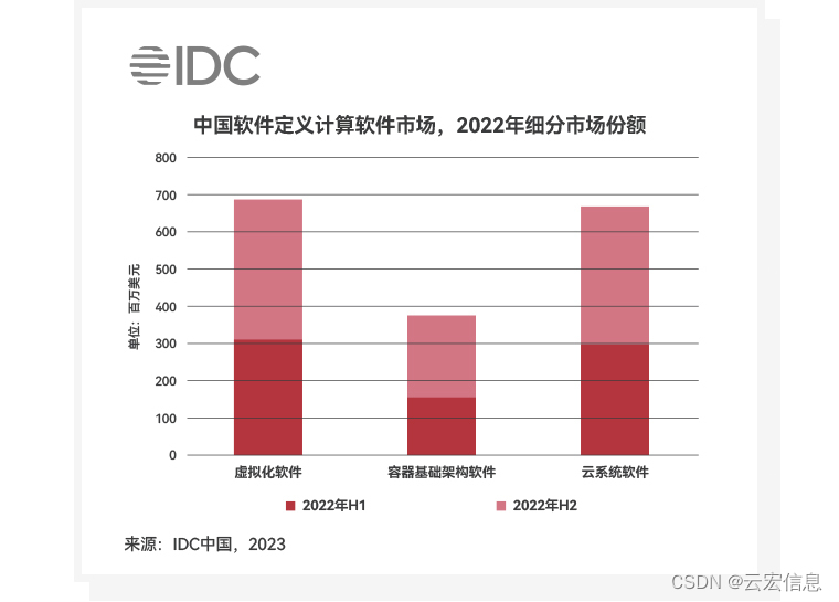 中国软件定义计算软件市场，2022年细分市场份额_IDC中国-2023