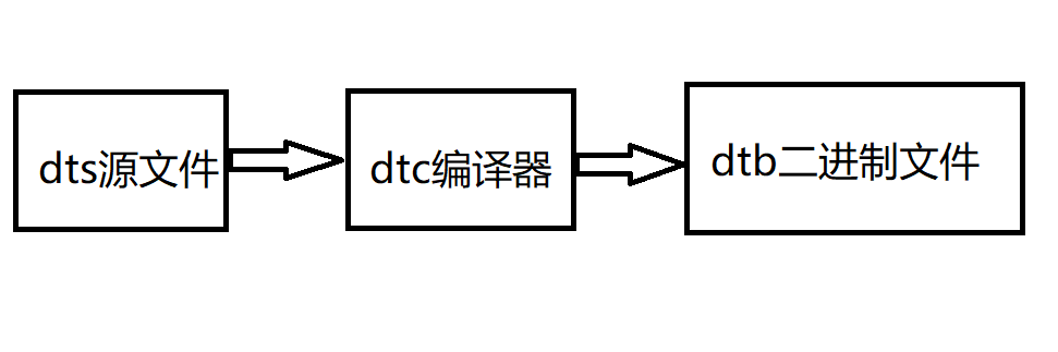 Linux 设备树(二) dtc dts/dtsi dtb的关系