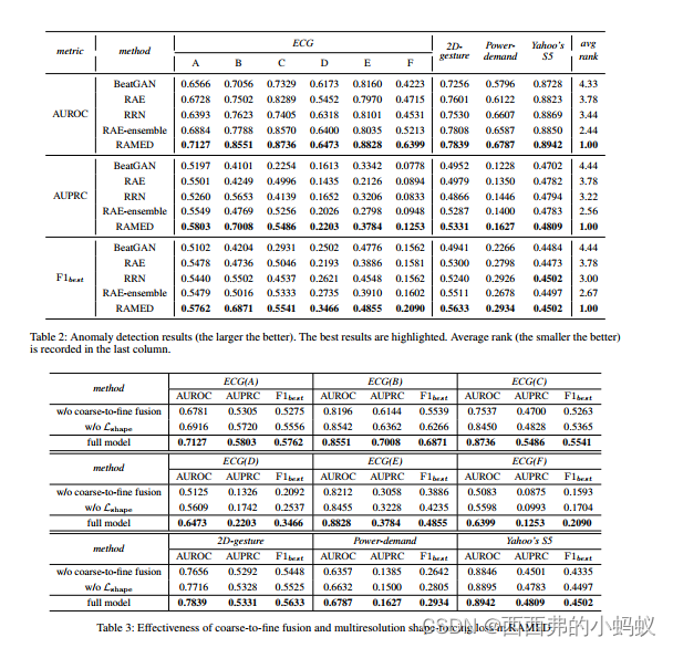 Time Series Anomaly Detection with Multiresolution Ensemble Decoding(AAAI2021)