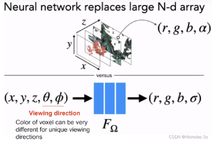 NeRF：Representing Scenes As Neural Radiance Fields For View Synthesis ...