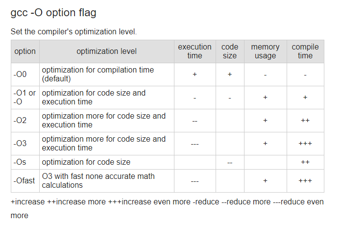 编译器优化等级简述