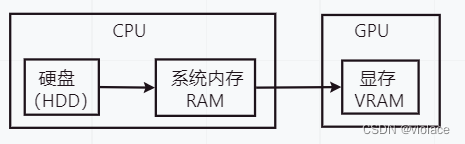 数据加载到显存的流程