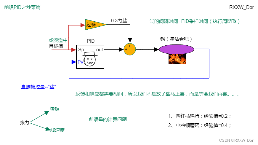 前馈控制之如何计算前馈量(质量弹簧阻尼系统)_pid前馈控制量的确定-CSDN博客