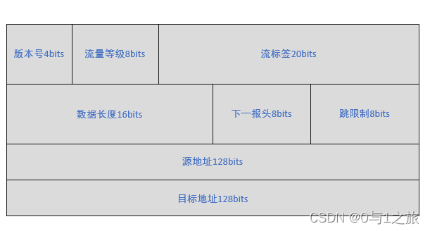 IPv6的报文格式