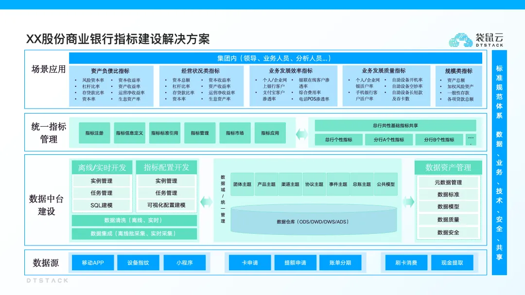 从人工向智能化转变，企业级指标管理平台建设实战