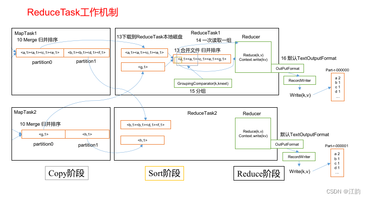 ReduceTask 工作机制