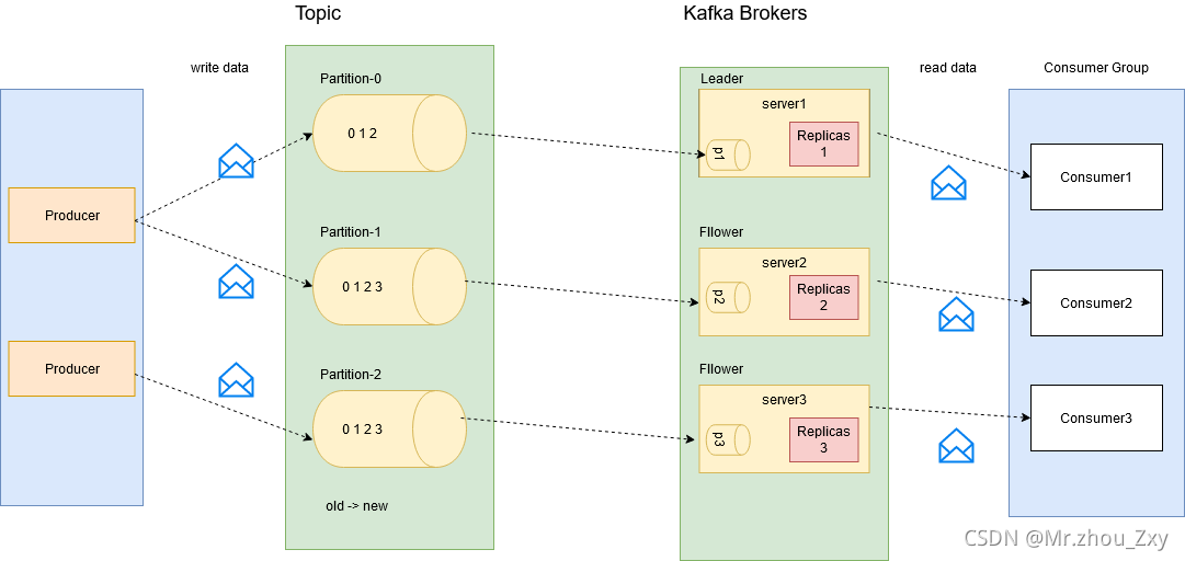 《Kafka系列》Kafka详细教程入门_kafka教程-CSDN博客