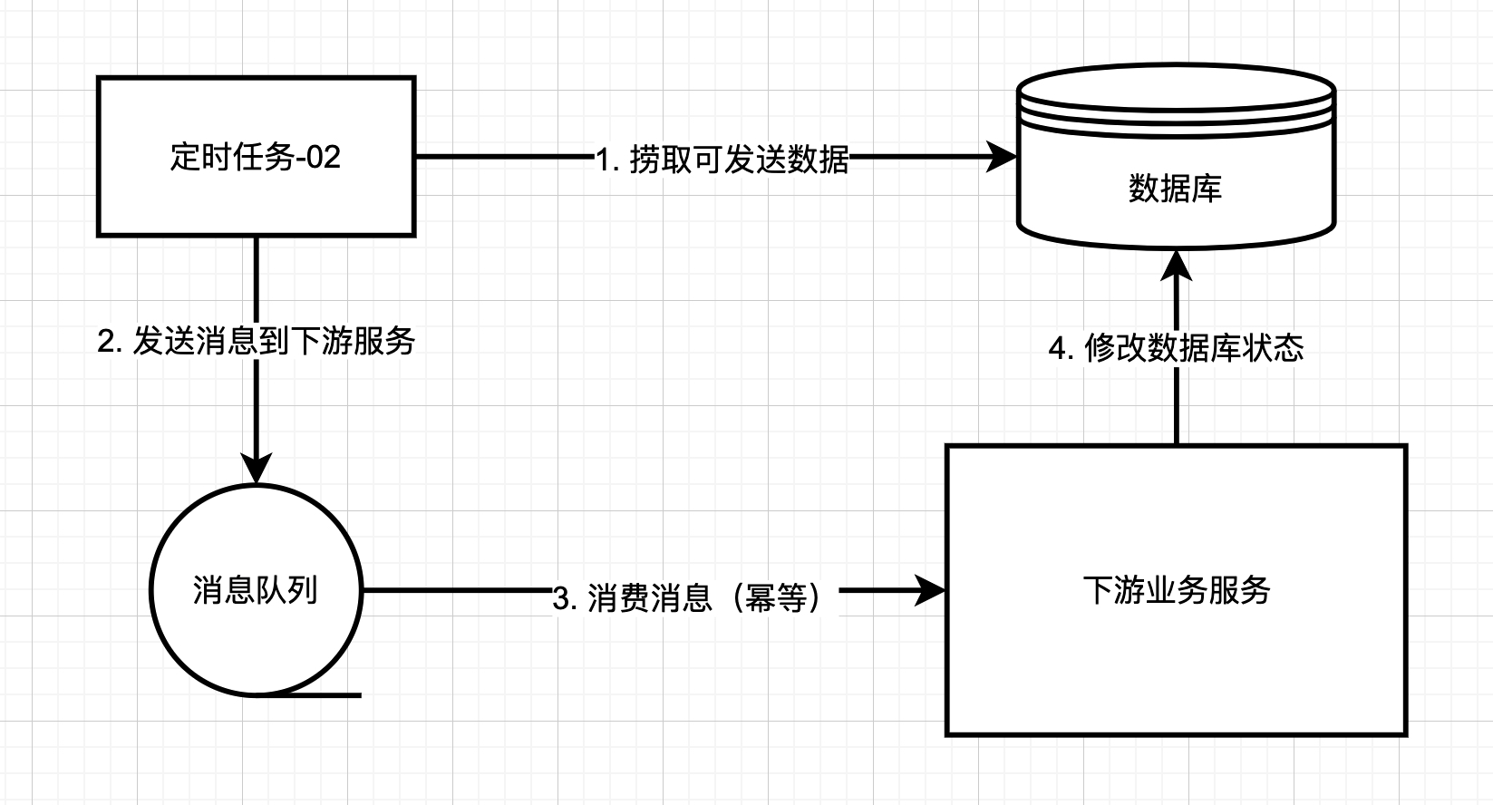 【分布式技术专题】「数据一致性体系」带你一同建立采用消息队列实现的数据一致性框架技术体系方案