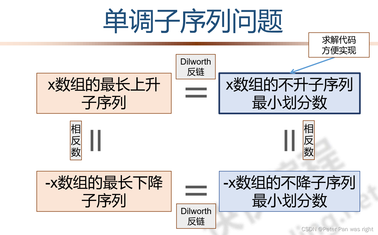 Peter算法小课堂—单调子序列