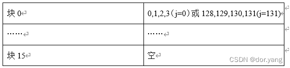 块0	0,1,2,3（j=0）或128,129,130,131(j=131)
……	……
块15	空