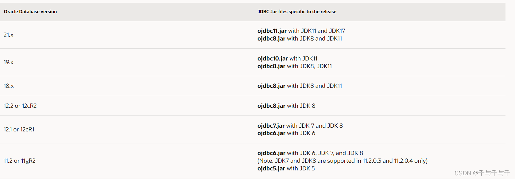 Oracle和JDBC驱动版本对应