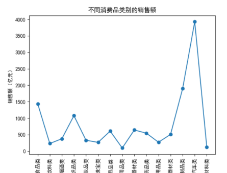 【python】python五月国内社会消费品零售总额数据分析（代码+数据+报告）【独一无二】