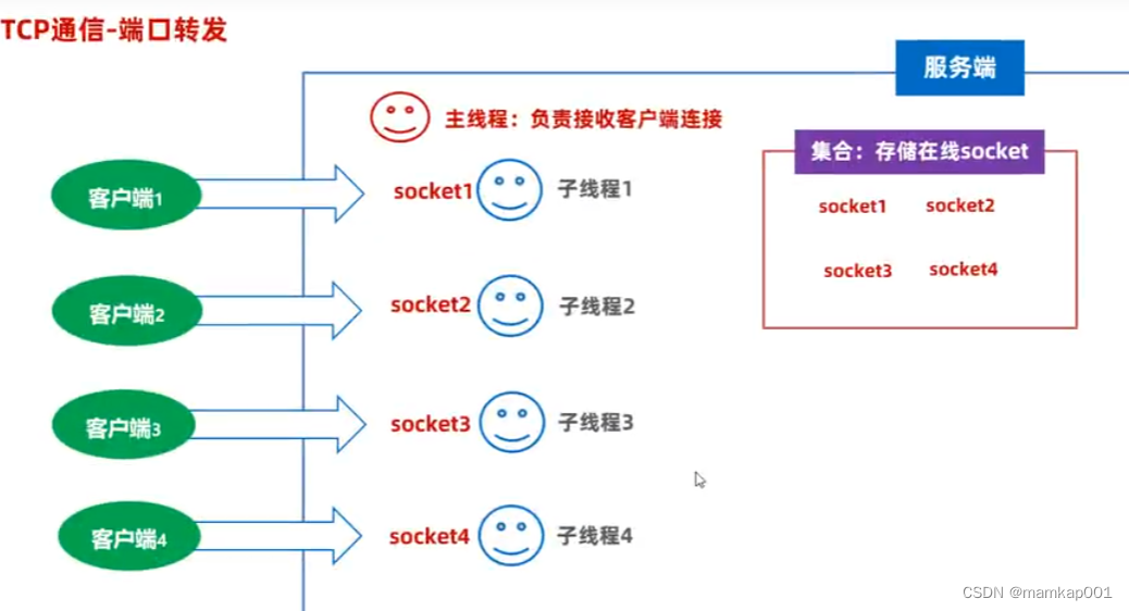 TCP通信_支持多个客户端同时通信 群聊