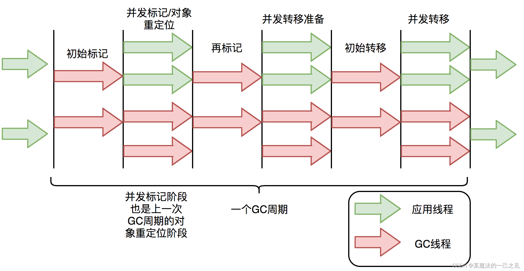  ZGC的标记—复制算法