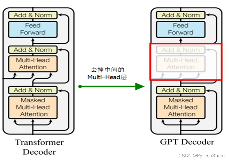 文本生成：transformer与gpt模型gpt中的transformer架构以及transformer 中的注意力机制 Cumtchw Csdn博客