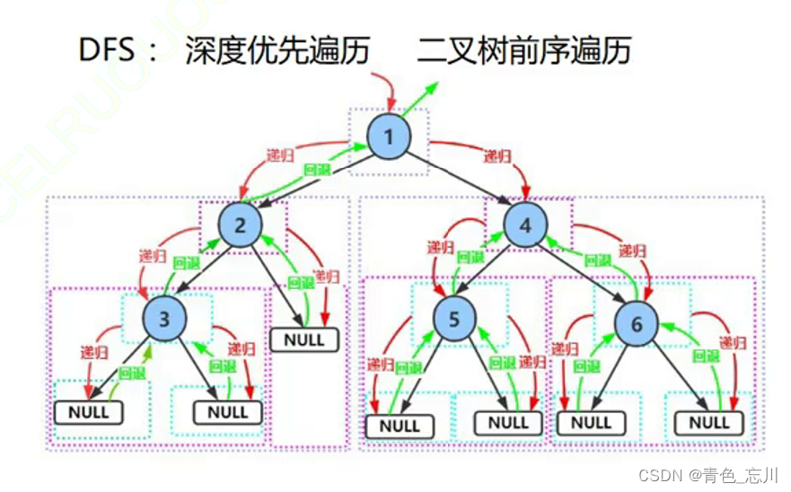 【数据结构】第十一站：链式二叉树