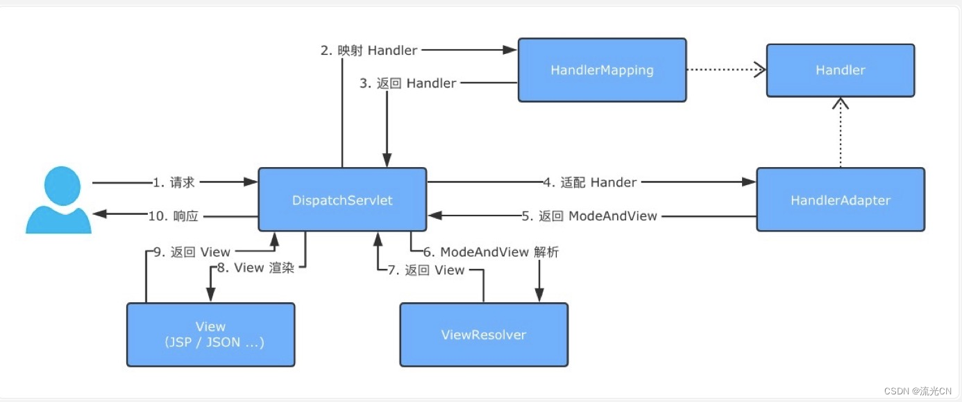 java之路——带你了解springboot框架与其基本使用