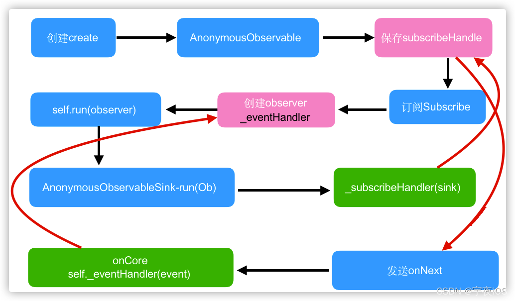 Observable底层流程图