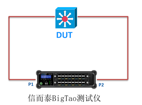  图示：抗DDOS攻击测试拓扑在这里插入图片描述