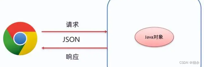 JSON 串和 Java 对象的相互转换