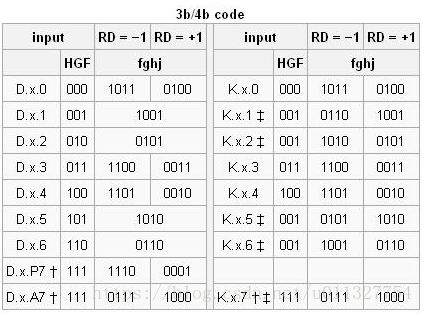 8b/10b编码是什么？