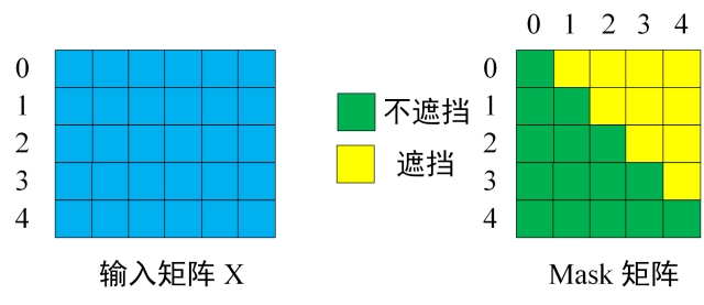 输入矩阵与 Mask 矩阵