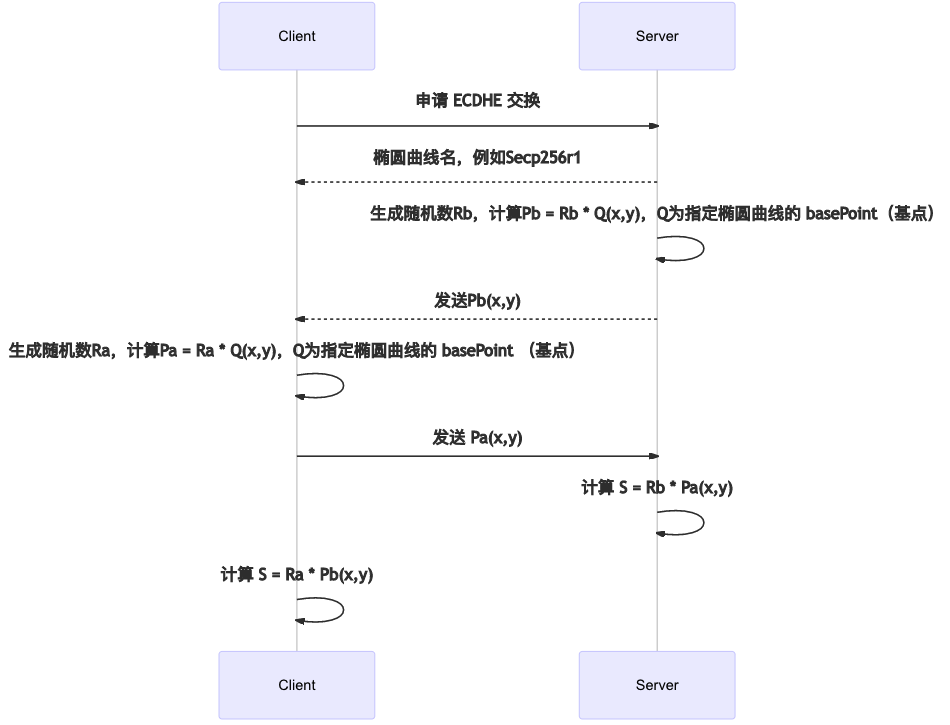 【计算机网络】HTTPs 传输流程